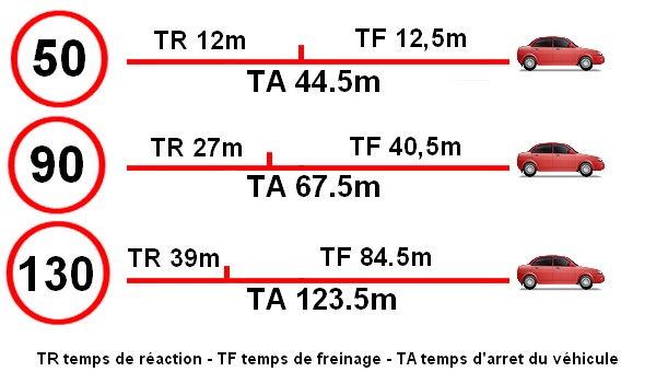 distance de freinage